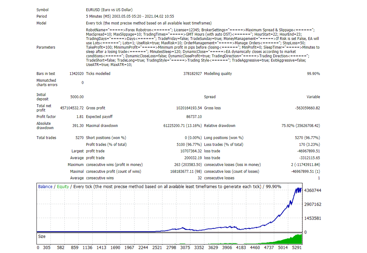 Backtesting data for EUR/USD