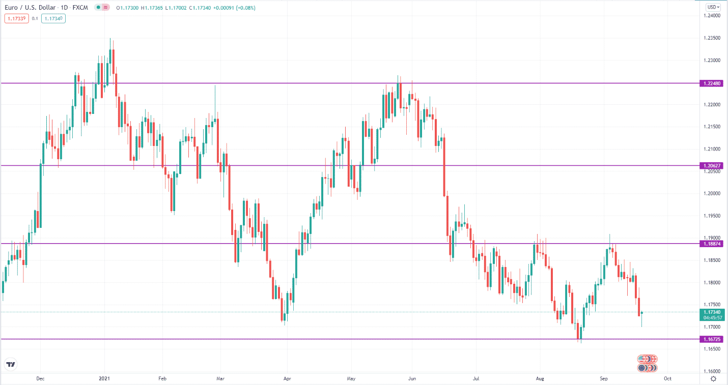 Marking critical levels on the chart