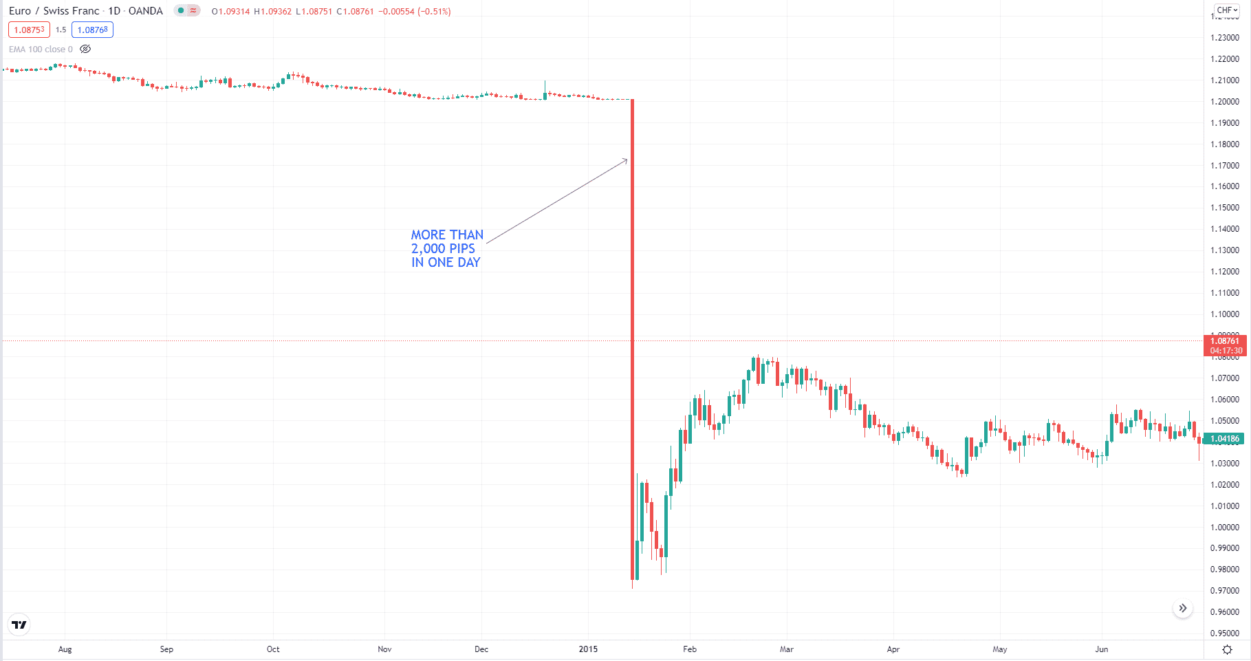 EUR/CHF flash crash of 2015