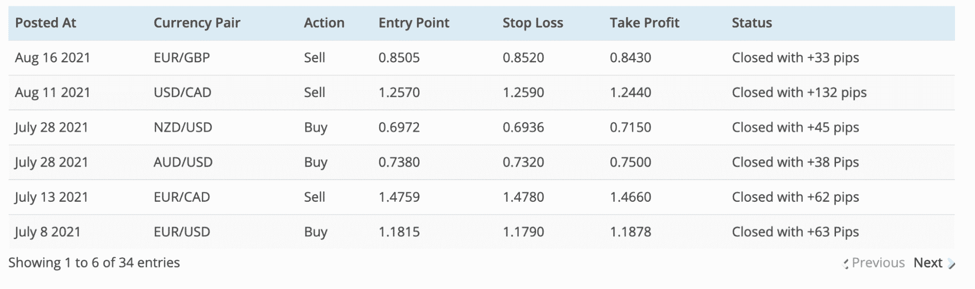 Sample of forex signal history