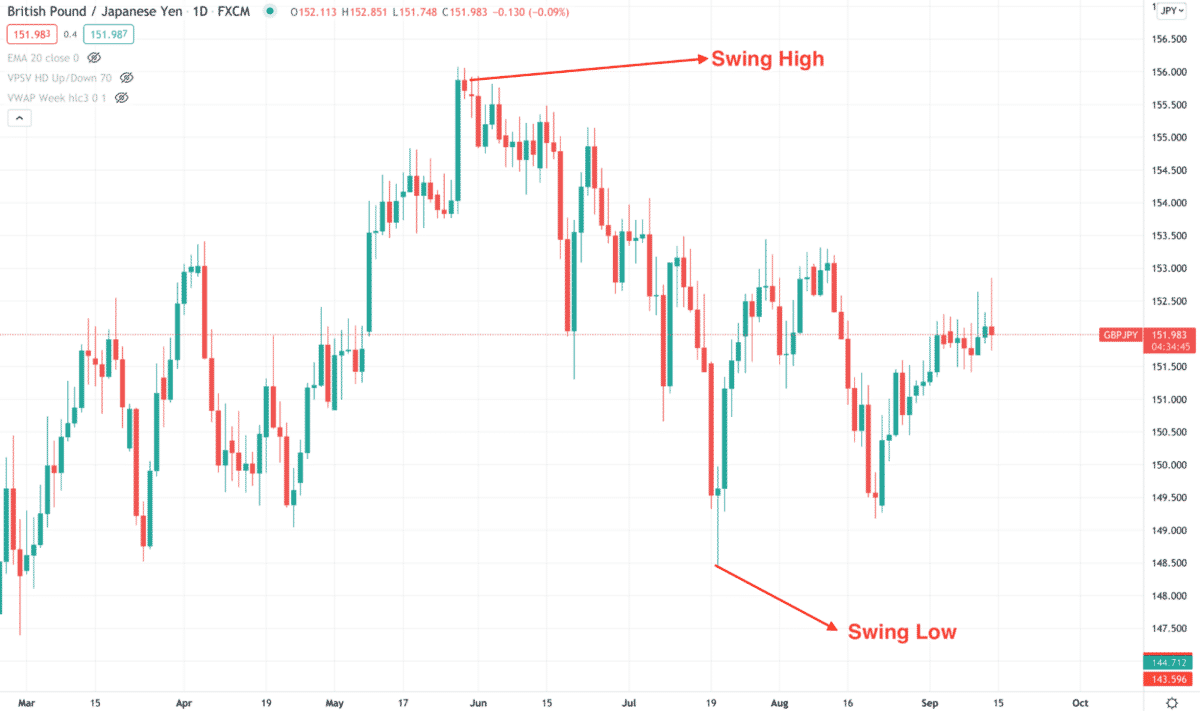 Forex Swing Trading Signals: 7 Rules for Profit-Making • Top FX Managers