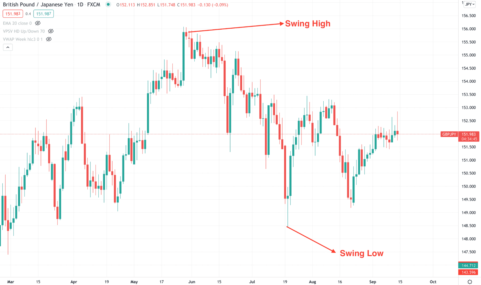Swing trading chart