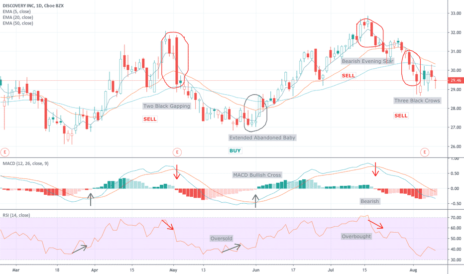 Chart with entry and exit positions examples