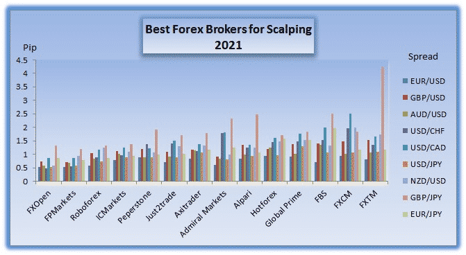 Best FX brokers for scalping 2021