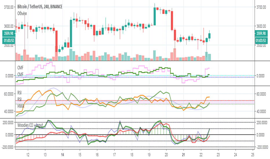 BTC/USDT chart with different indicators