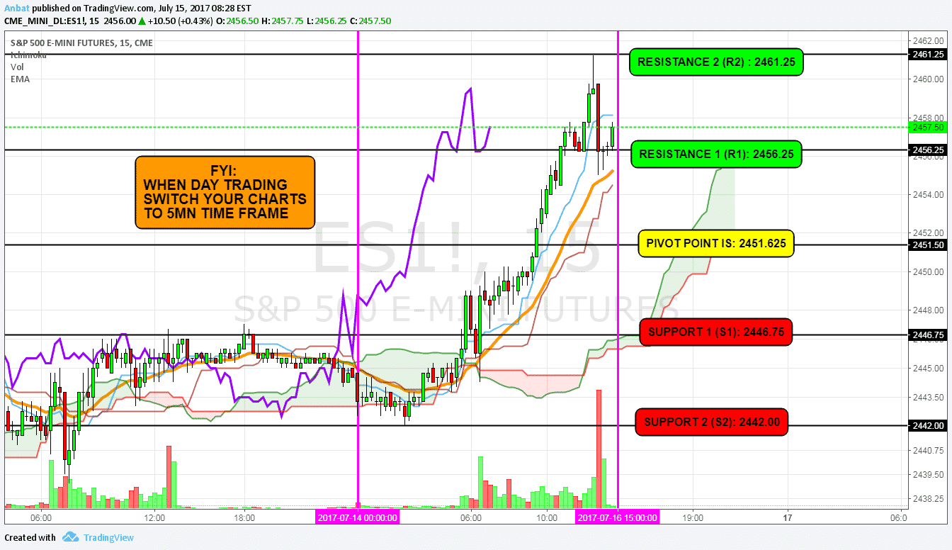 Example of the day trading chart