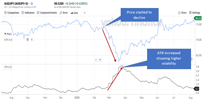 AUD/JPY pair price chart with ATR indicator