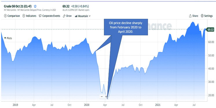 Crude Oil price chart
