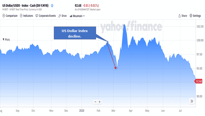 US Dollar index price chart
