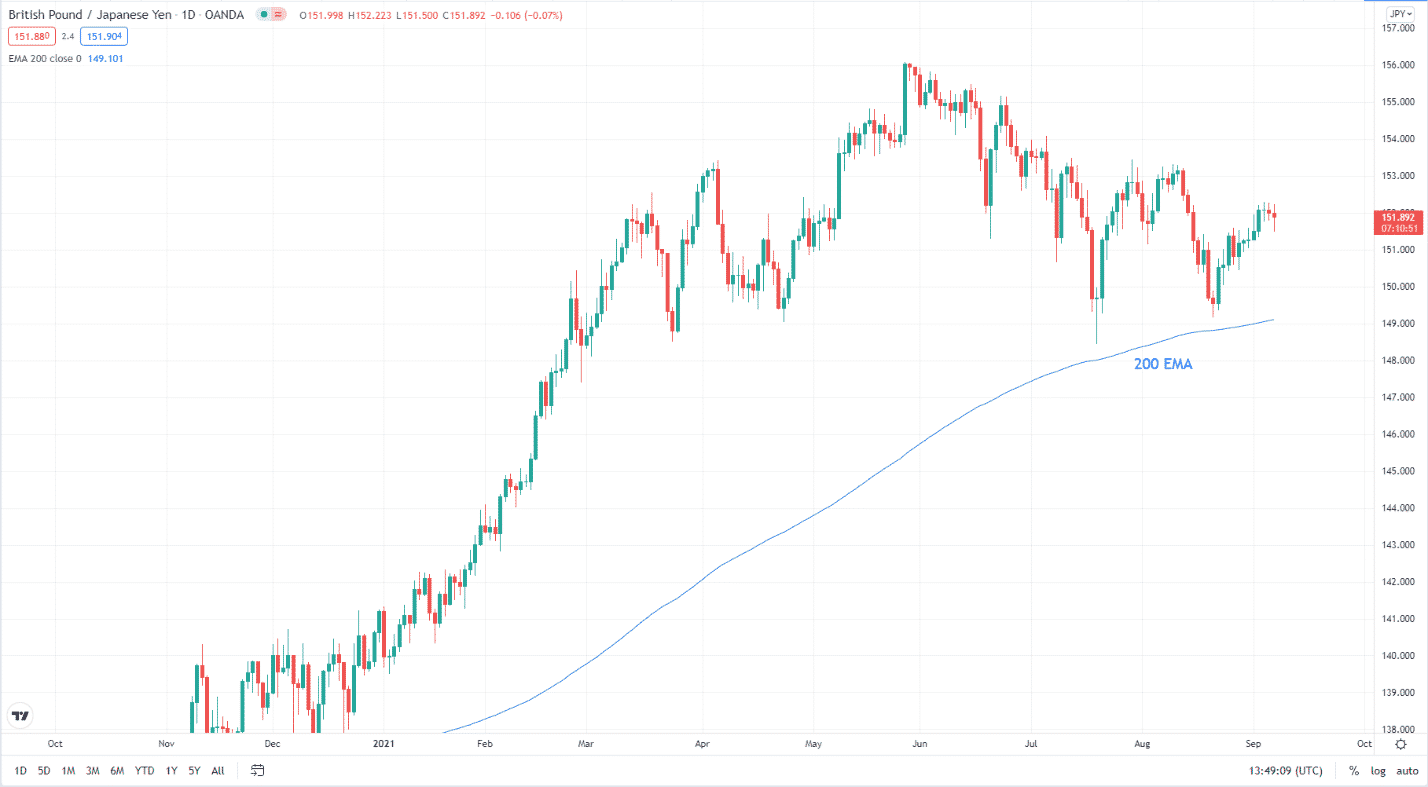 GBP/JPY chart