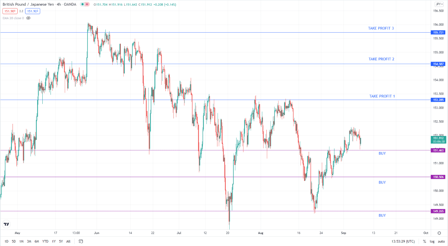 GBP/JPY chart