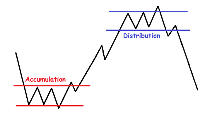 Accumulation-distribution