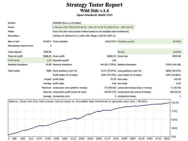 Backtesting data for EUR/USD