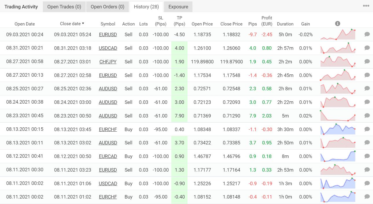 Trading results of Wild Side