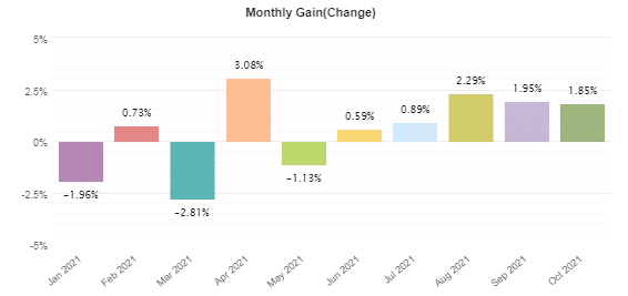 Monthly profits from January 2021 to October 2021