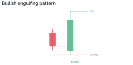 Engulfing Pattern Strategy: How to Master? • Top FX Managers