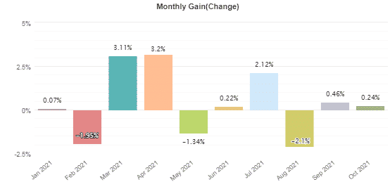 Monthly profits