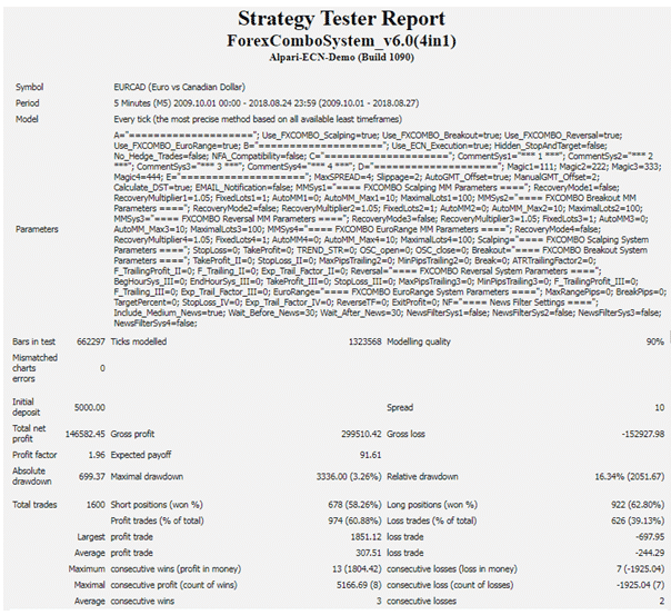 Backtest data for the EURCAD pair