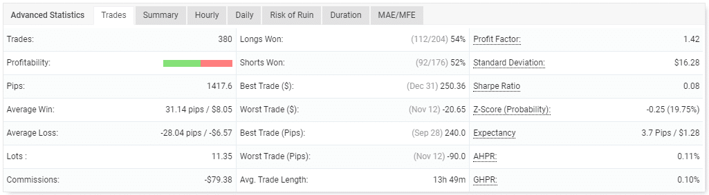 Trading performance