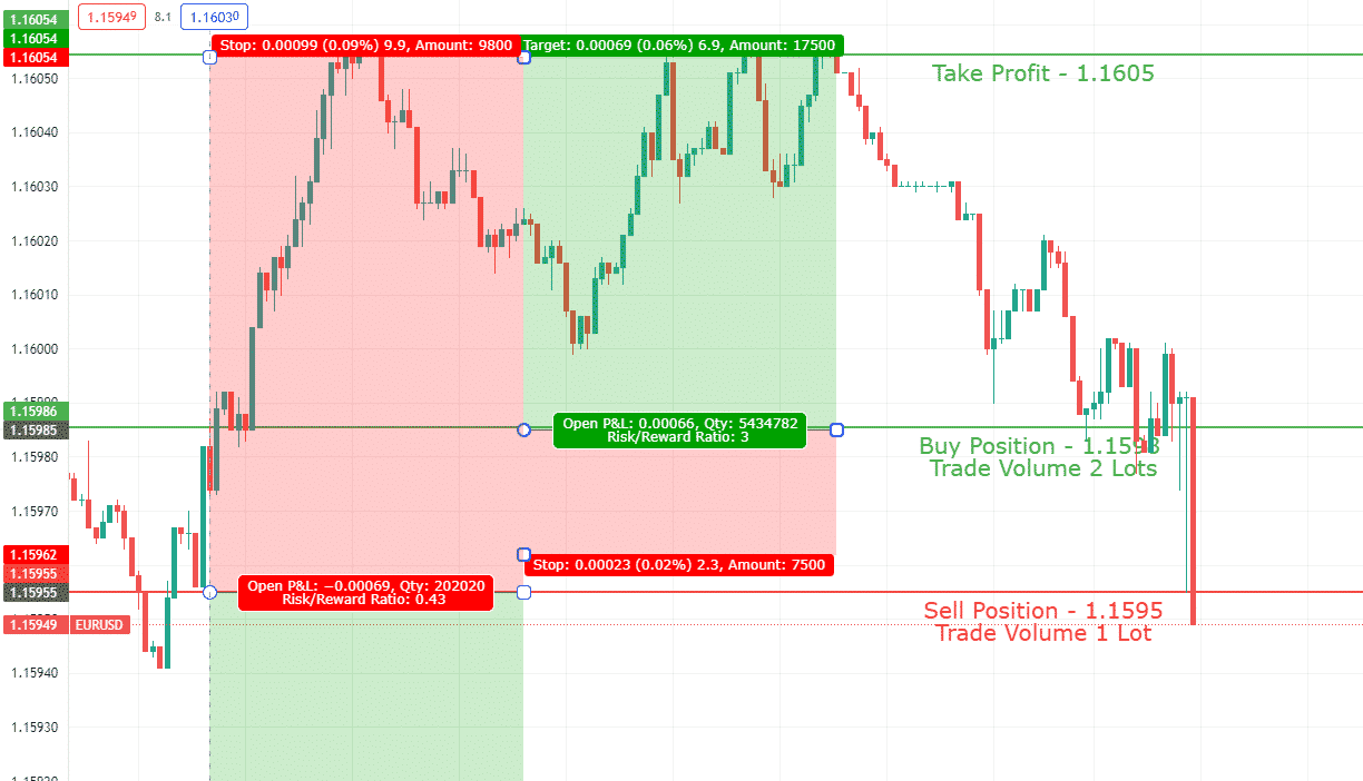 EUR/USD hedge trade 