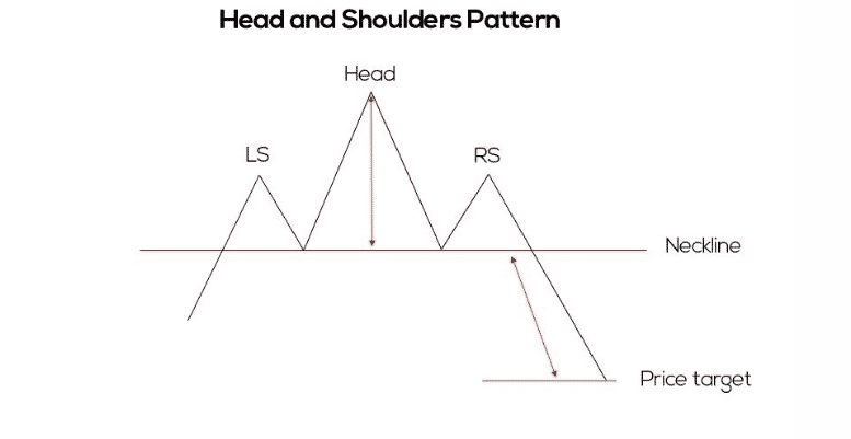 H&S pattern