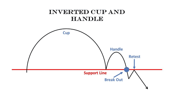 Inverted cup and handle pattern