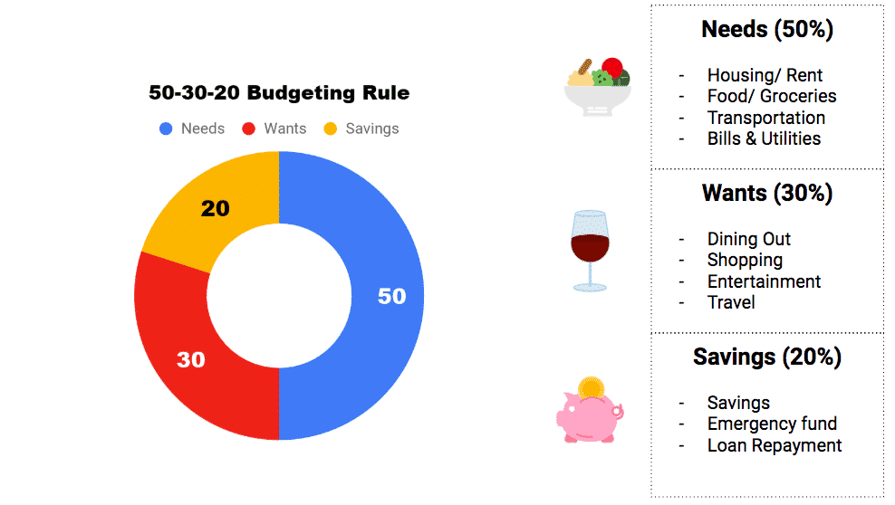 The 50-30-20 rule divide your income to give it a proper use