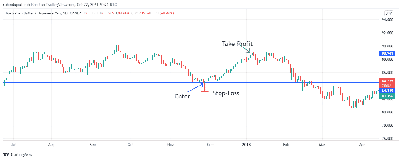 Knowing when to get in and out of a trade is key in your trading plan