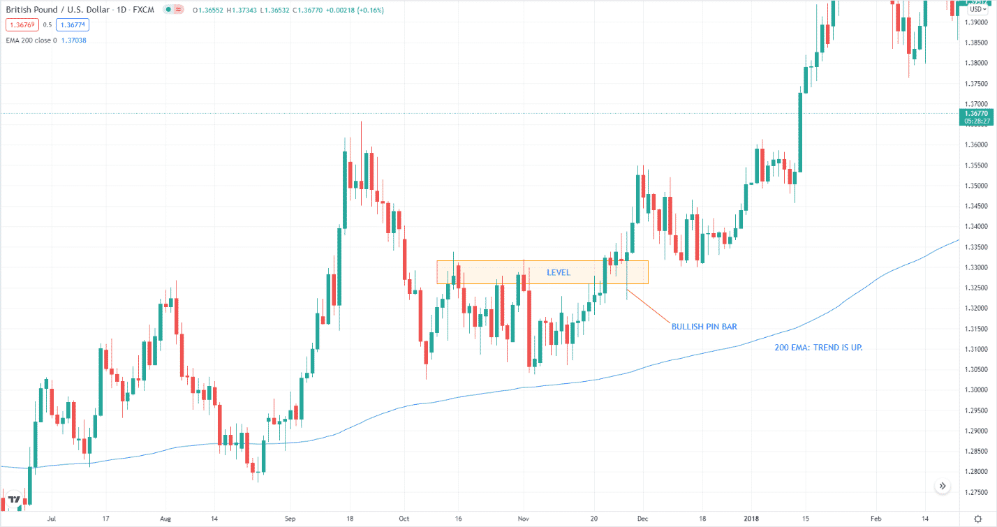 Bullish setup on GBP/USD daily chart