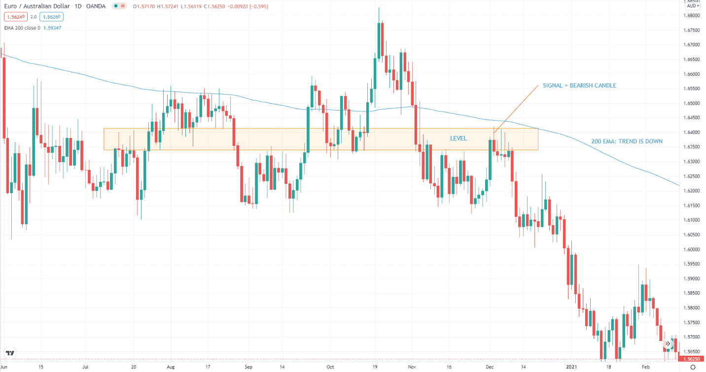 Bearish setup on EUR/AUD daily chart