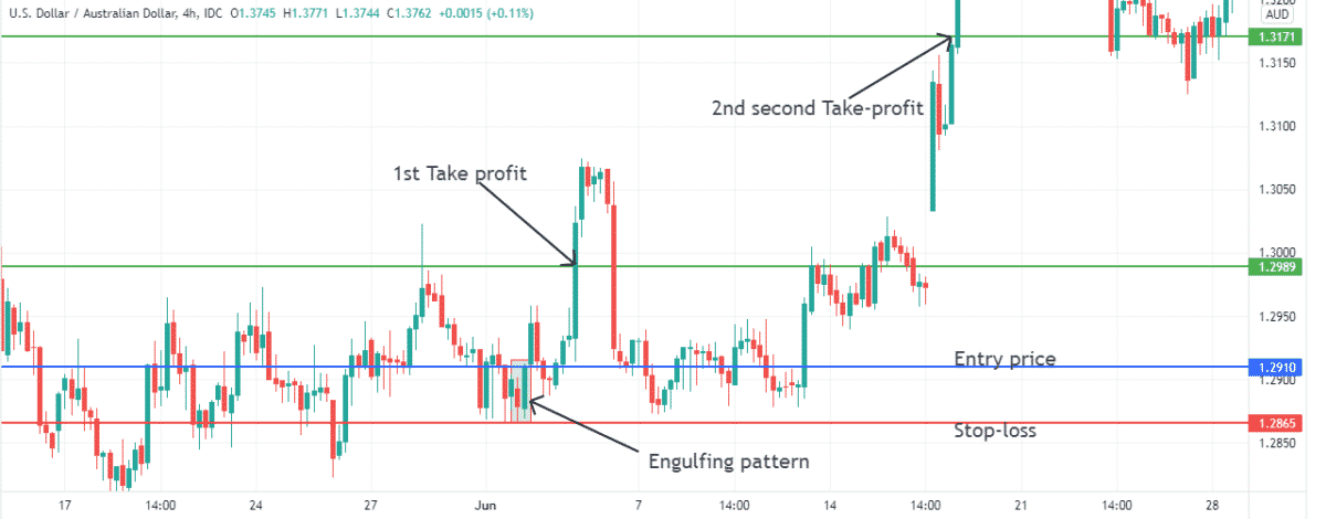 Naked Forex Strategy Best System To Trade Without Indicators Top Fx Managers