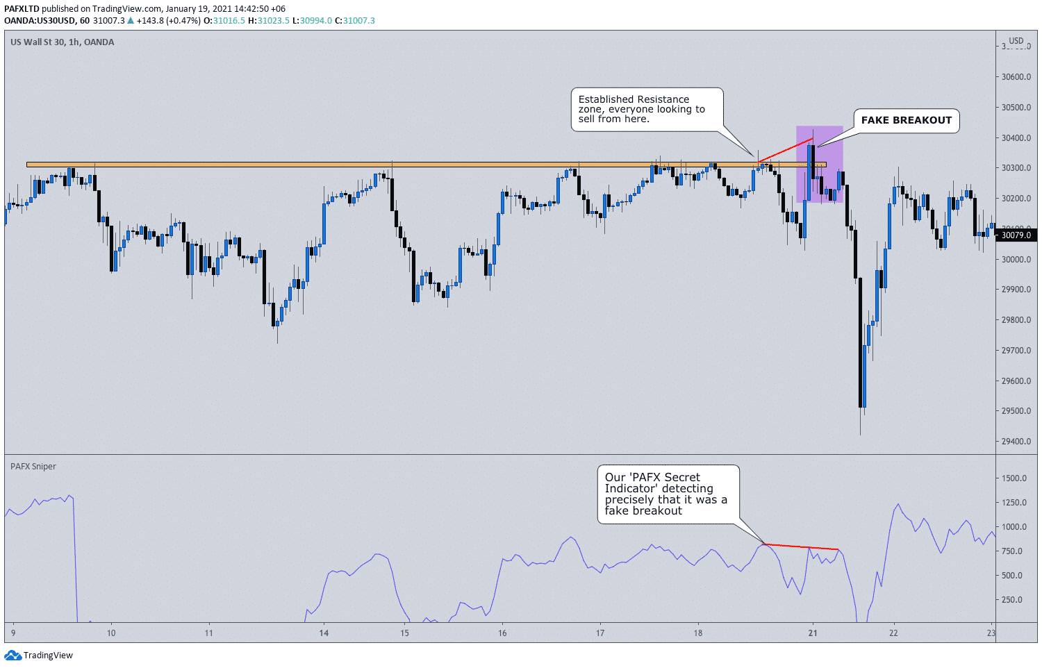 Price Action Forex strategy explanations