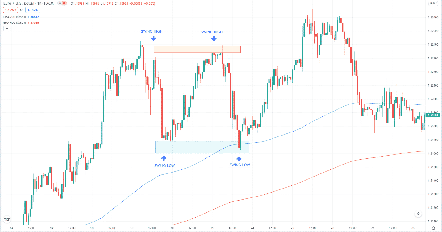 Trading range formed on EUR/USD H1