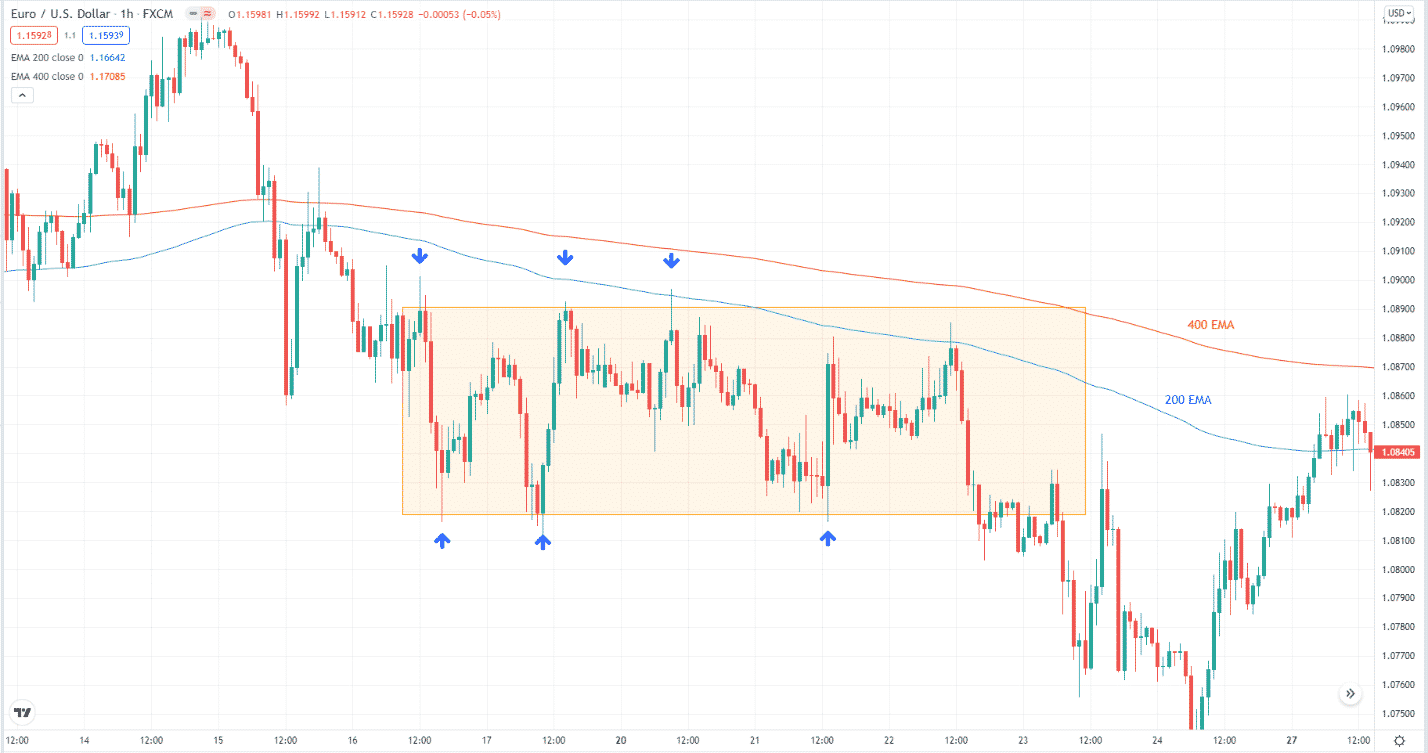 EUR/USD H1: range within the trend