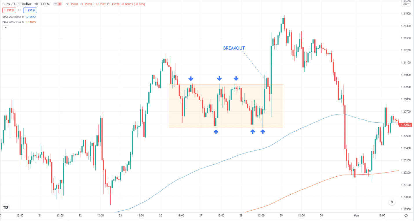 Breakout of a range on EUR/USD H1