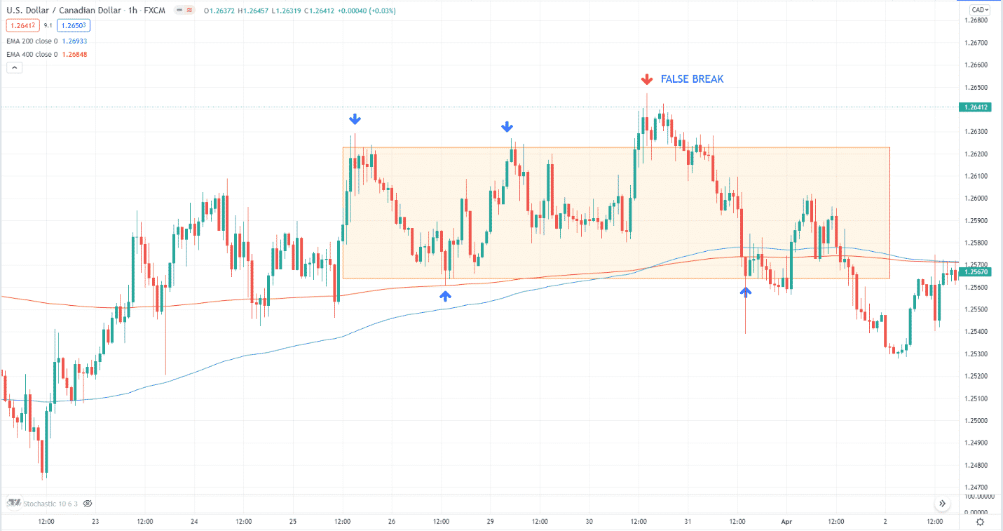 False breakout on USD/CAD H1