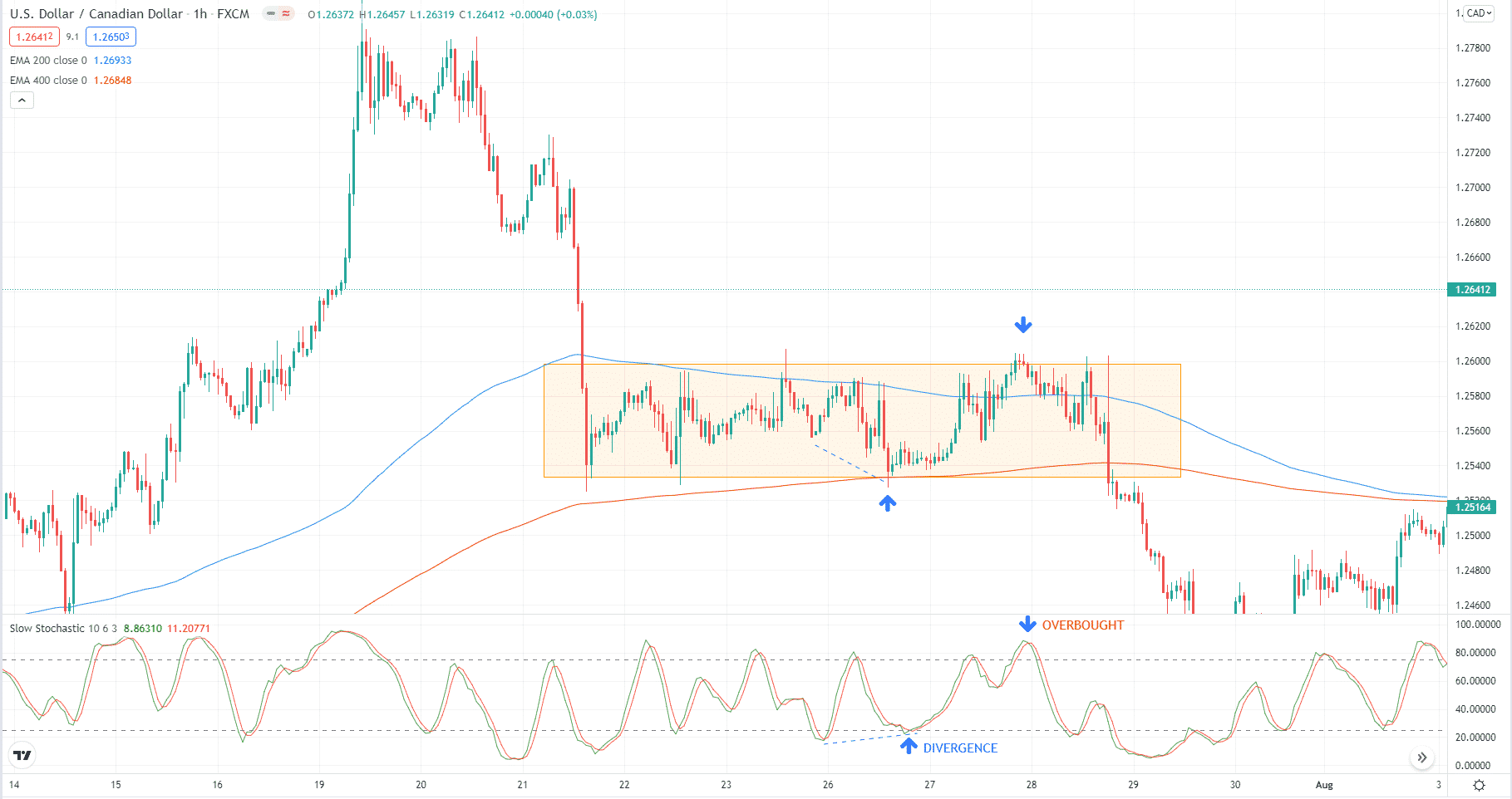 Divergence and overbought condition on USD/CAD H1