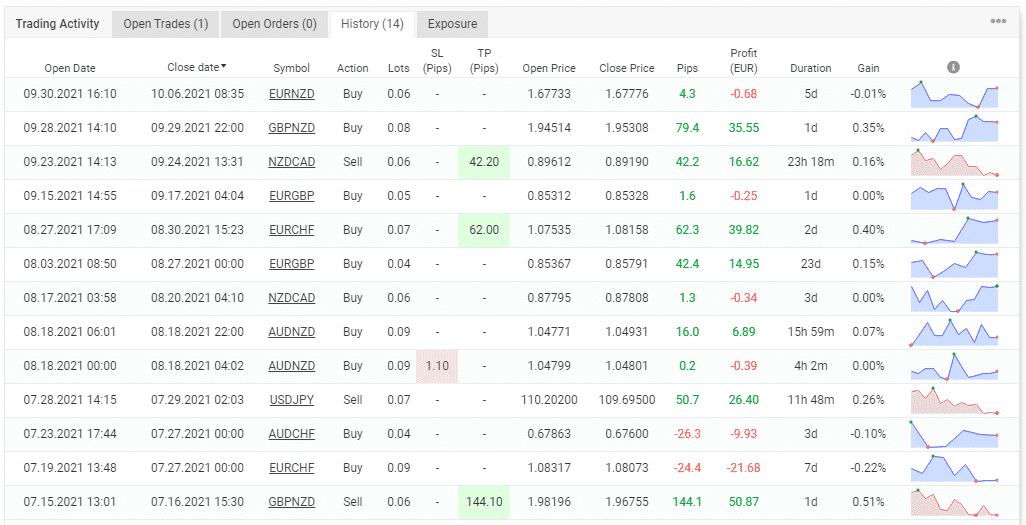 History of trading