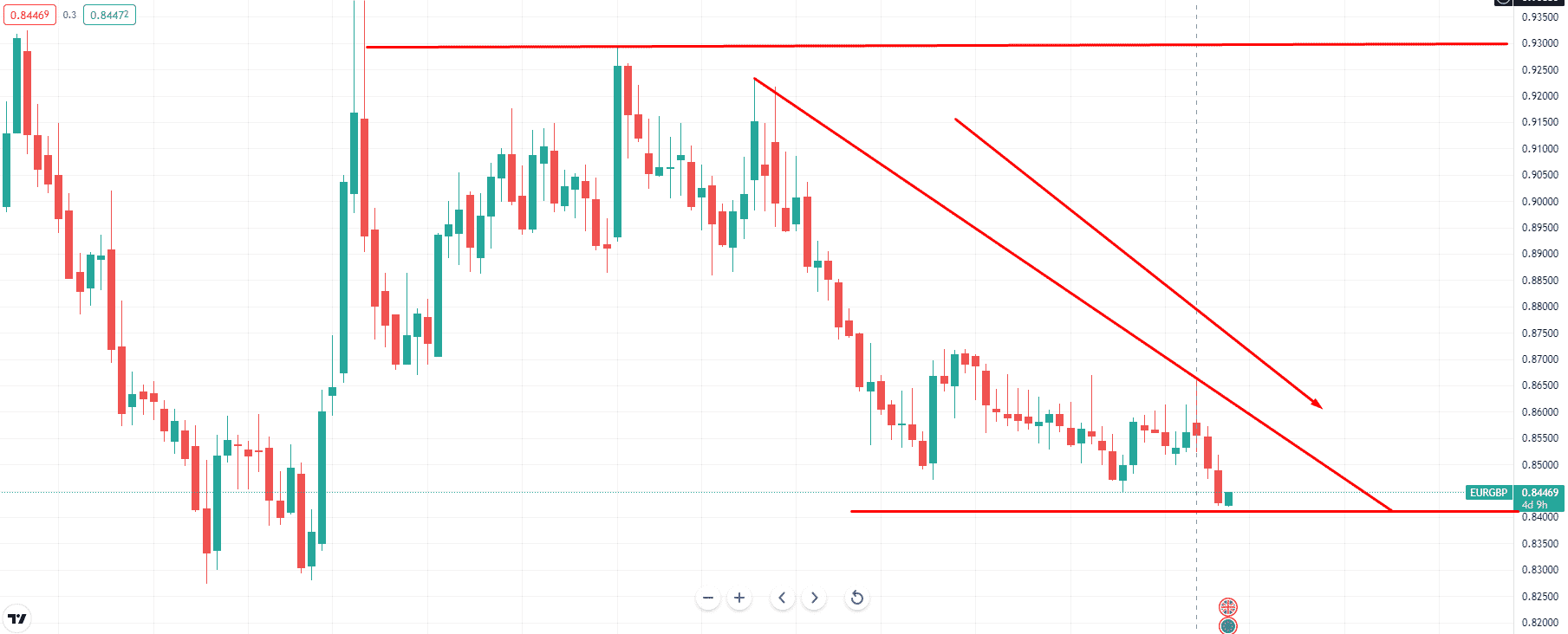 EUR/GBP weekly chart