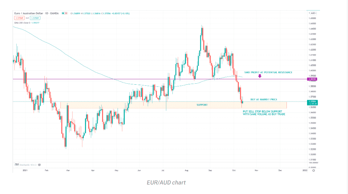 EUR/AUD chart