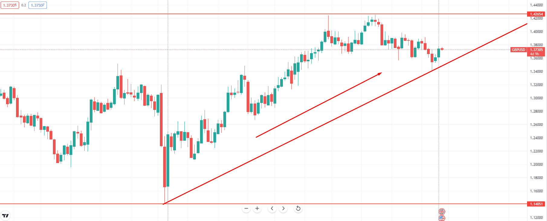 GBP/USD weekly chart