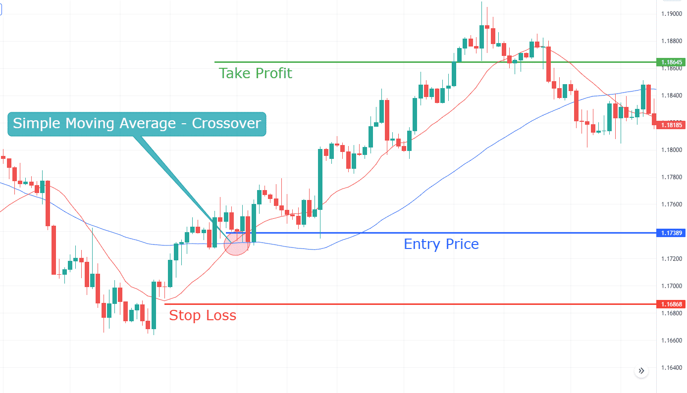 EUR/USD SMA crossover trade