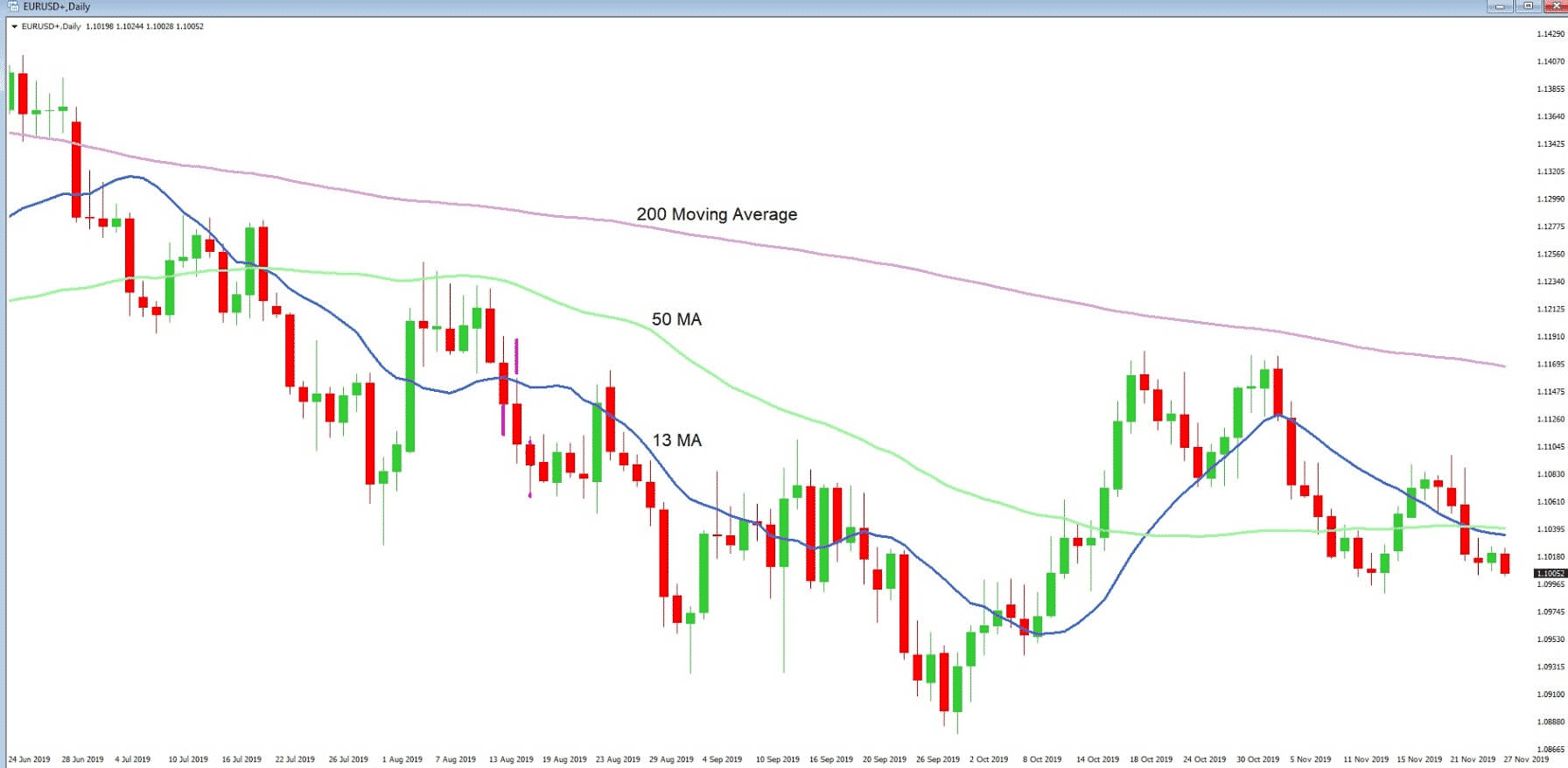 EUR/USD chart