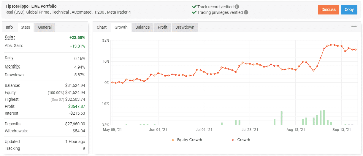 Tip Toe Hippo trading results