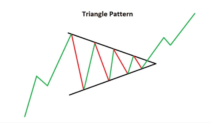 A triangle pattern