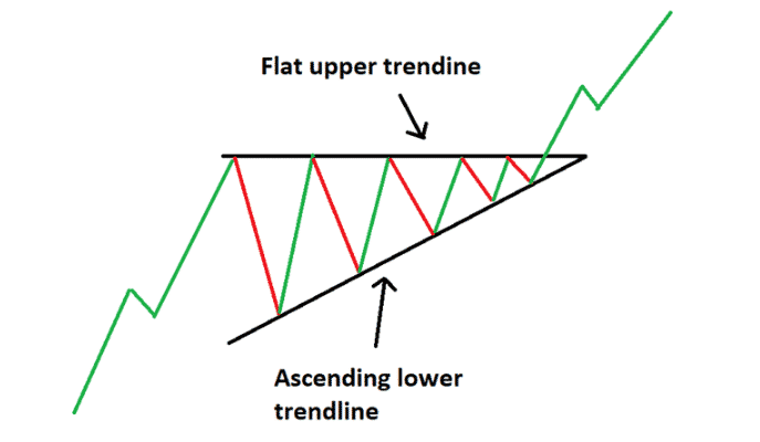 Ascending triangle formation
