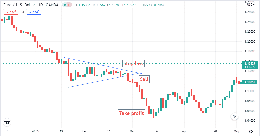 Bearish trade setup