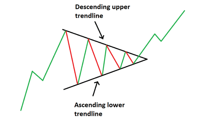 Symmetrical triangle formation