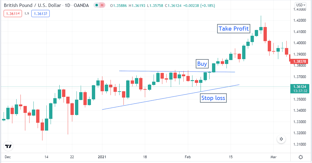 Bullish trade setup