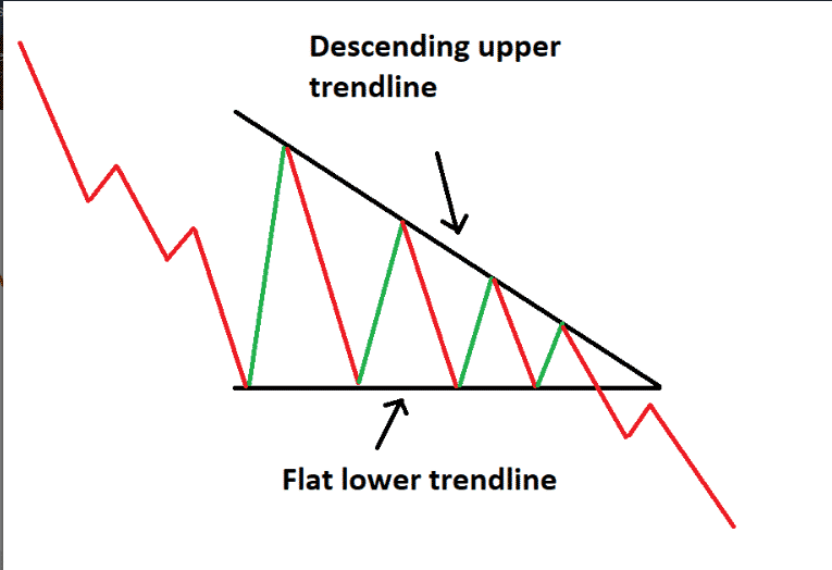 Descending triangle formation